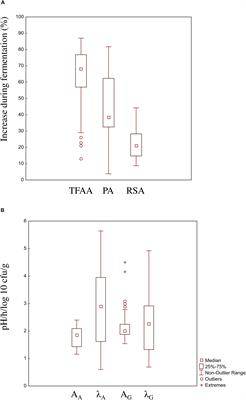 Maize Milling By-Products: From Food Wastes to Functional Ingredients Through Lactic Acid Bacteria Fermentation